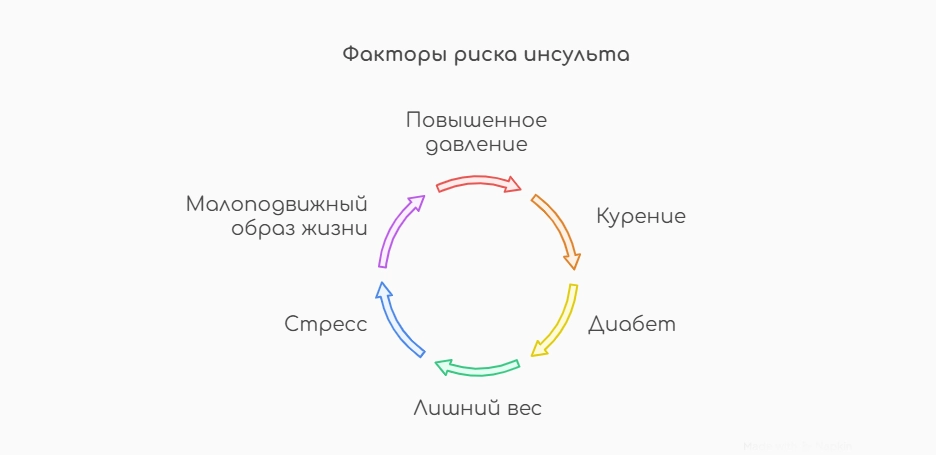 Факторы риска инсульта (инфографика)